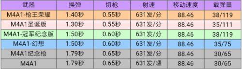 CF手游M4A1消音還是不消音好 M4A1各武器消音屬性詳解