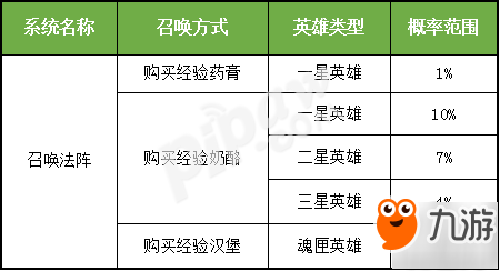 刀塔传奇召唤法阵怎么抽?英雄概率揭秘