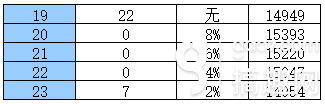 仙境傳說RO手游附魔奧法效果怎樣 附魔奧法效果分析