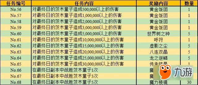 FGO羅生門任務(wù)獎勵有哪些 羅生門全任務(wù)表及獎勵匯總