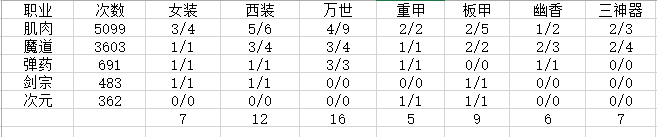 《DNF》一万次深渊的数据统计