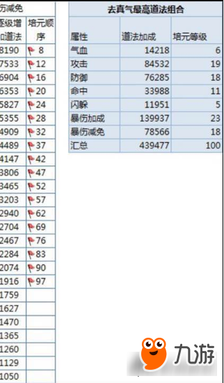 誅仙手游培元怎么點 去（帶）真氣最高道法加點