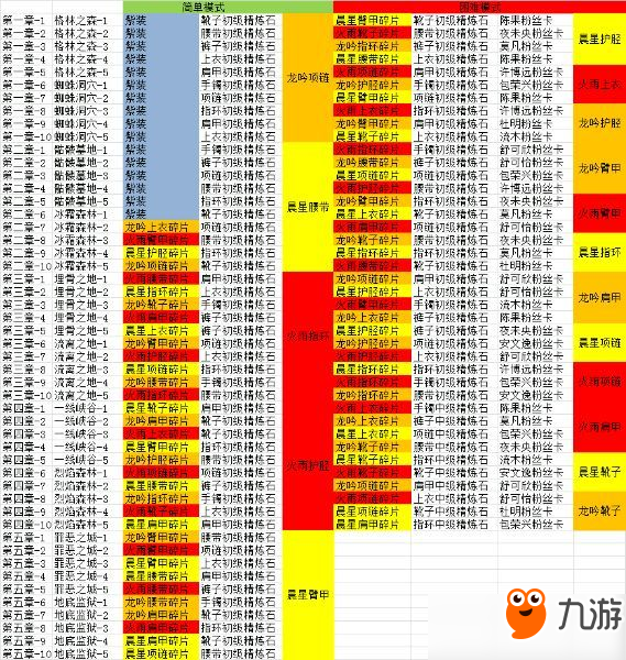 全職高手手游物品材料掉落地點匯總一覽