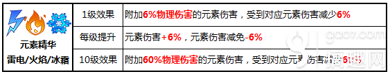 崩壞3新版矩陣BUFF推薦 三種元素精華BUFF分析