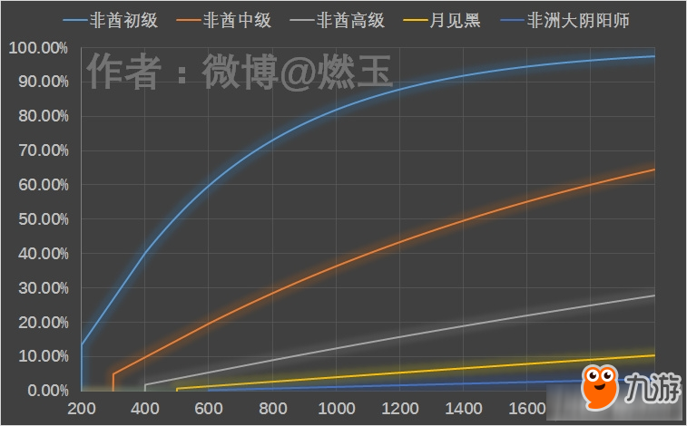 《阴阳师手游》抽卡概率推测月见黑爆率