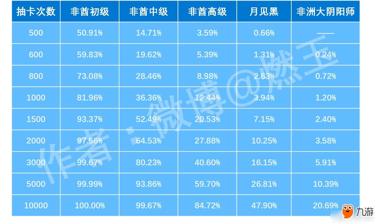 《阴阳师手游》抽卡概率推测月见黑爆率