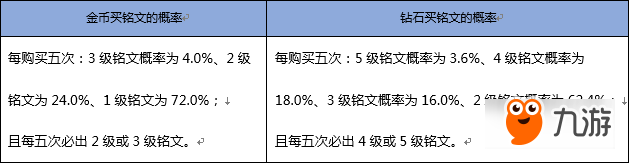 王者荣耀随机玩法概率怎么样 随机玩法中物品产出概率总汇