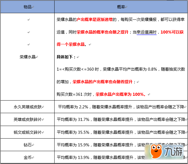 王者荣耀随机玩法概率怎么样 随机玩法中物品产出概率总汇