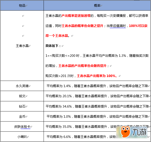 王者荣耀随机玩法概率怎么样 随机玩法中物品产出概率总汇