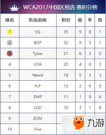 WCA2017中國區(qū)預(yù)選賽 CSGO第三周賽事預(yù)覽