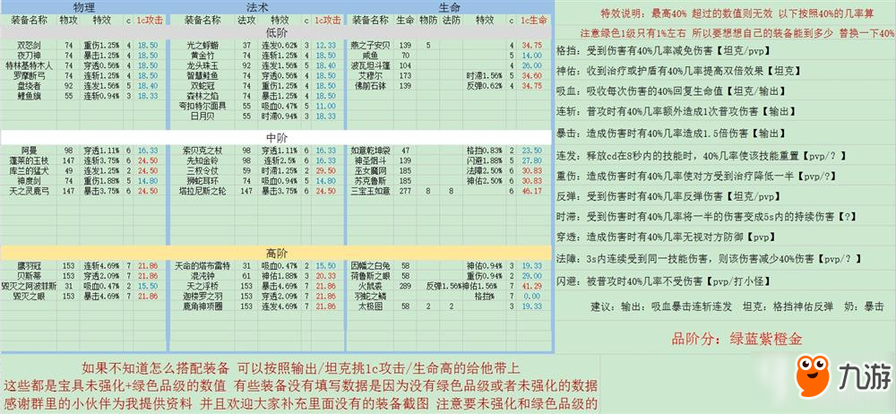 永遠的7日之都寶具數(shù)據(jù)整合與特效說明 寶具屬性數(shù)據(jù)詳解