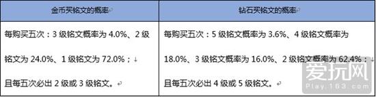 王者荣耀抽奖概率公示 商店抽永久英雄概率1.3%