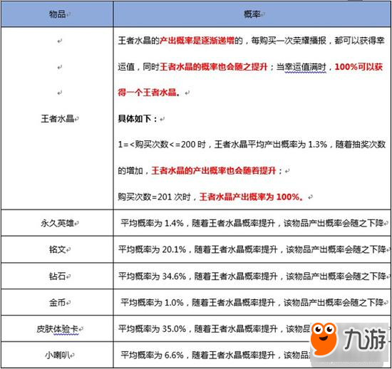 王者荣耀抽奖概率公示 商店抽永久英雄概率1.3%