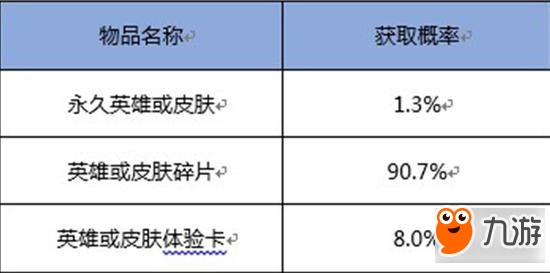 王者荣耀抽奖概率公示 商店抽永久英雄概率1.3%