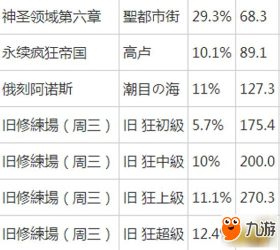 fgo八连双晶掉落地点 八连双晶掉率分析
