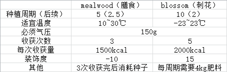 缺氧膳食树与刺花数据对比 缺氧膳食树收获量数据分析