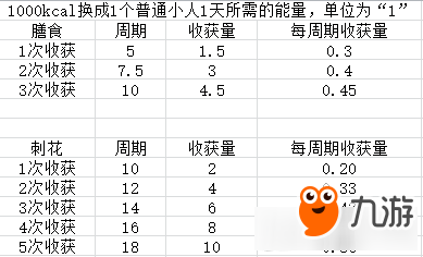 缺氧膳食树与刺花数据对比 缺氧膳食树收获量数据分析