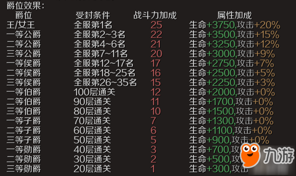 魔域手游爵位怎么獲得 爵位快速獲取提升方法