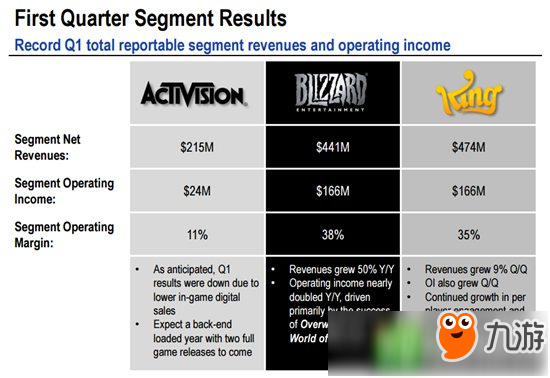 动视暴雪2017年Q1营收17.26亿，守望先锋收入超10亿美元