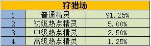 口袋妖怪VS扭蛋中奖概率展示 口袋妖怪VS相关活动概率公示
