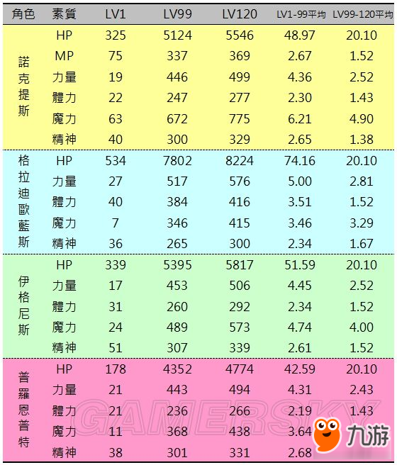 《最終幻想15（FF15）》LV1至120能力平均值一覽