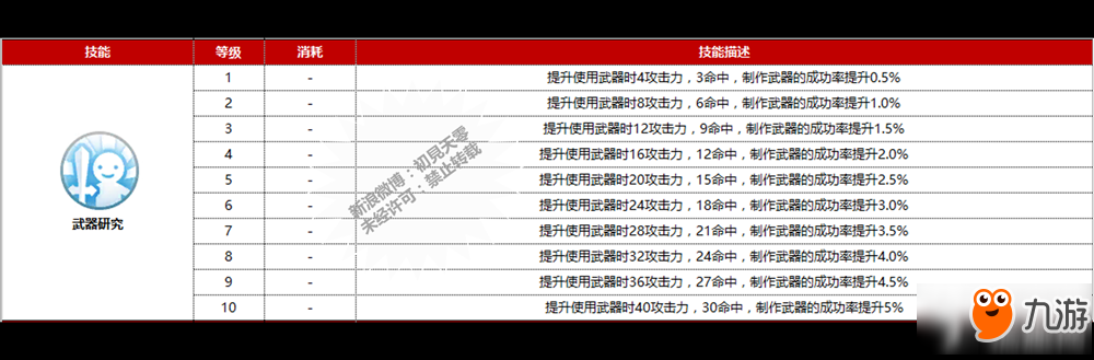 仙境傳說RO手游鐵匠有哪些技能 鐵匠技能分析