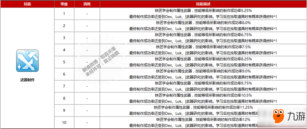 仙境傳說RO手游鐵匠有哪些技能 鐵匠技能分析