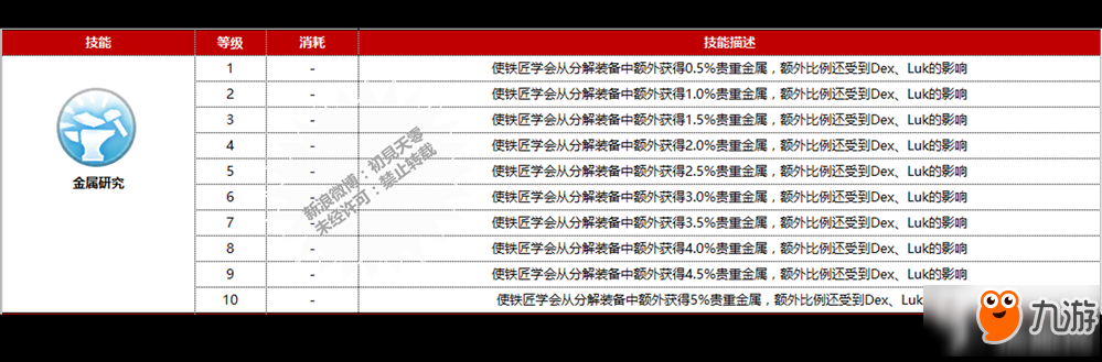 仙境傳說RO手游鐵匠有哪些技能 鐵匠技能分析