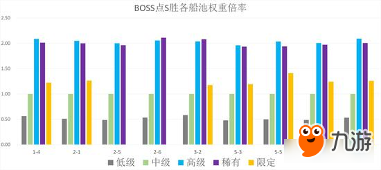 战舰少女R大数据测评 舰娘权重测定及其应用