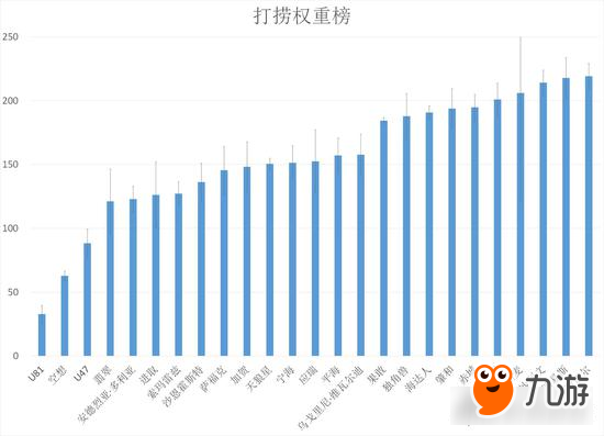 战舰少女R大数据测评 舰娘权重测定及其应用