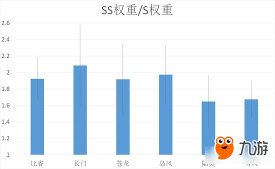 战舰少女R大数据测评 舰娘权重测定及其应用