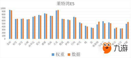 战舰少女R大数据测评 舰娘权重测定及其应用