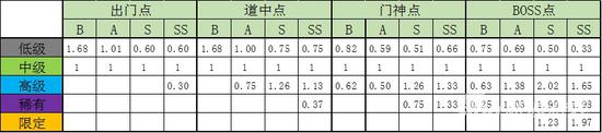 戰(zhàn)艦少女R大數(shù)據(jù)測評 艦?zāi)餀?quán)重測定及其應(yīng)用