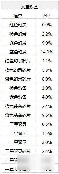 仙劍奇?zhèn)b傳幻璃鏡珍盒概率多少 金幣/元寶珍盒抽卡概率