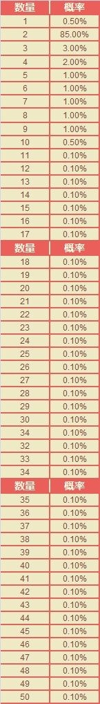 《DNF》積分商城各種材料概率大曝光