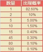 《DNF》積分商城各種材料概率大曝光