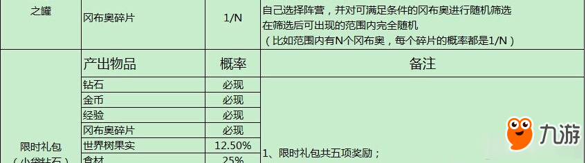 不思議迷宮道具爆率匯總一覽 不思議迷宮隨機玩法概率表