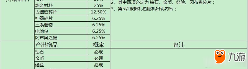 不思議迷宮道具爆率匯總一覽 不思議迷宮隨機玩法概率表