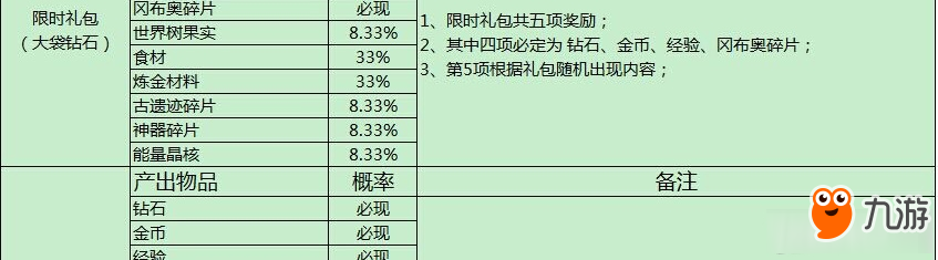 不思議迷宮道具爆率匯總一覽 不思議迷宮隨機玩法概率表