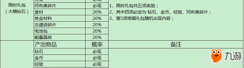 不思議迷宮道具爆率匯總一覽 不思議迷宮隨機玩法概率表