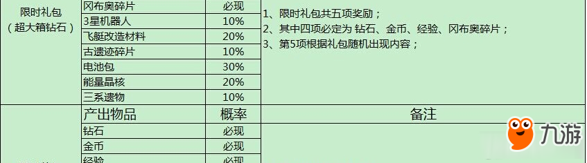 不思議迷宮道具爆率匯總一覽 不思議迷宮隨機玩法概率表