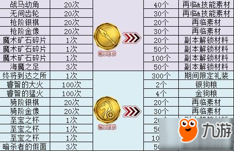 命運(yùn)冠位指定fgoFZ聯(lián)動(dòng)素材兌換表匯總一覽