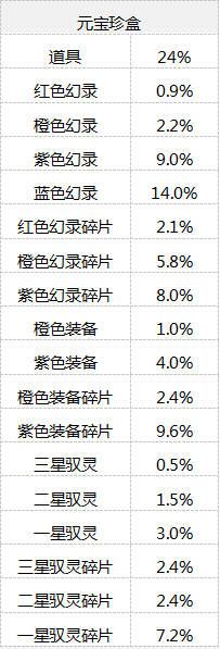 仙剑奇侠传幻璃镜中奖概率展示 仙剑幻璃镜相关活动概率公示