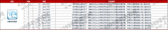 仙境传说ro神铁匠技能加点攻略 守护永恒的爱神铁匠技能加点解析