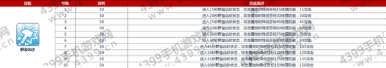 仙境传说ro神铁匠技能加点攻略 守护永恒的爱神铁匠技能加点解析