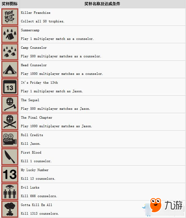 《十三號星期五》全成就達(dá)成條件一覽