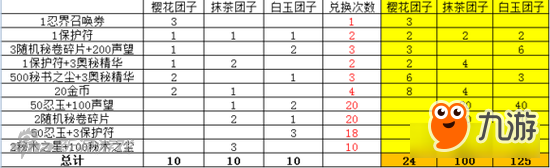 火影忍者手游最新活動玩法 團(tuán)子物語收集攻略