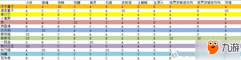 阴阳师SSR最新各类玩法评级一览