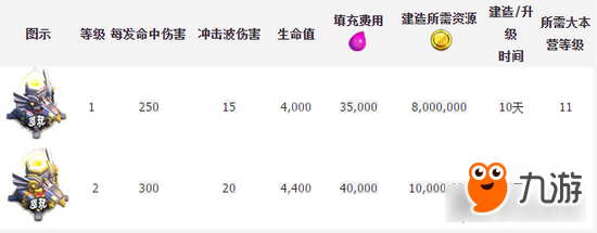 《部落冲突》天鹰火炮升级详细数据分享