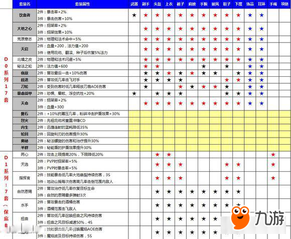 光明大陸手游1.5版本已知套裝列表 結(jié)合版本實(shí)際